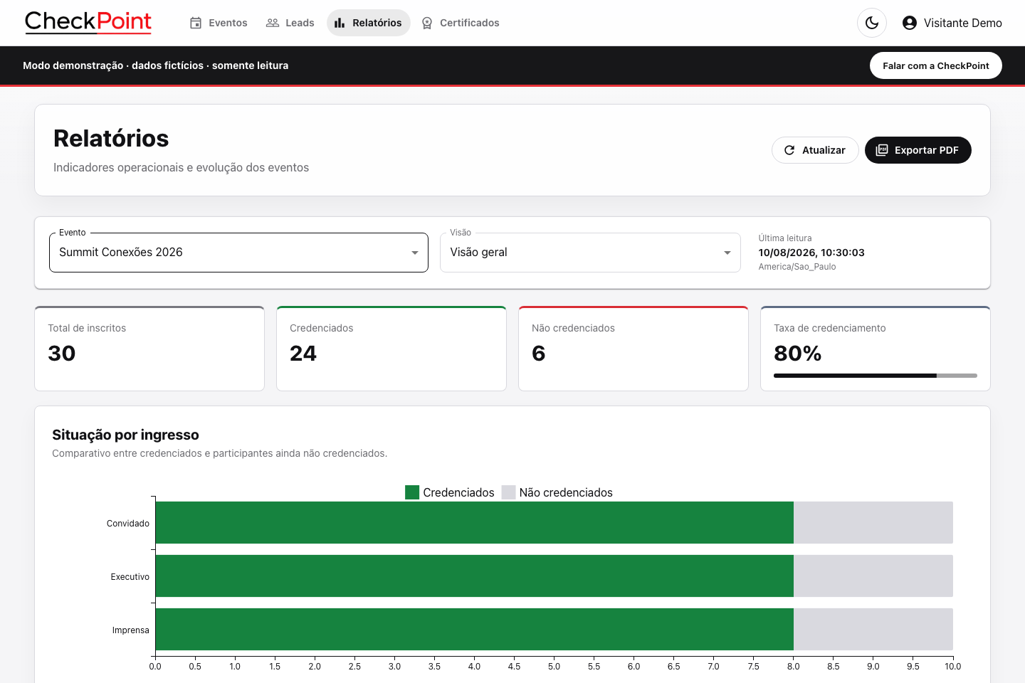 Dashboard BI da CheckPoint com indicadores de evento